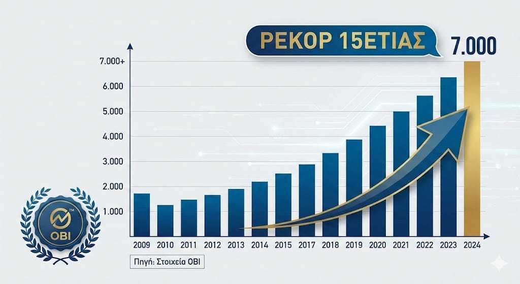 Ρεκόρ 15ετίας στις αιτήσεις εμπορικών σημάτων - Τι δείχνουν τα στοιχεία του ΟΒΙ για το 2024